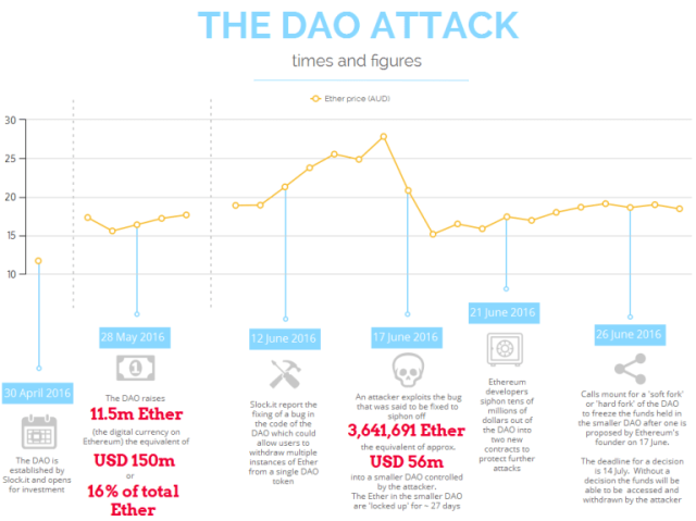 dao-attack-times-figures-infographic